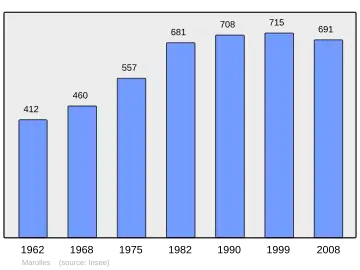 Grafiek inwonertal gemeente