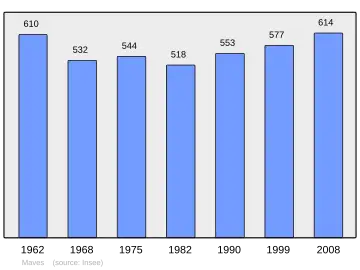 Grafiek inwonertal gemeente