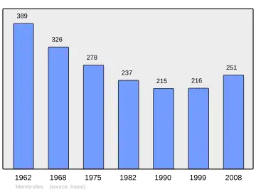Grafiek inwonertal gemeente