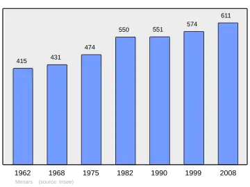 Grafiek inwonertal gemeente