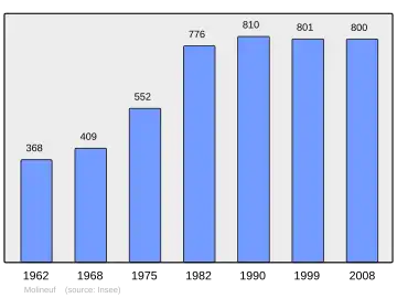 Grafiek inwonertal gemeente