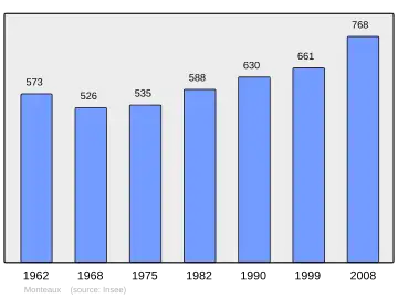 Grafiek inwonertal gemeente
