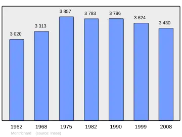 Grafiek inwonertal gemeente