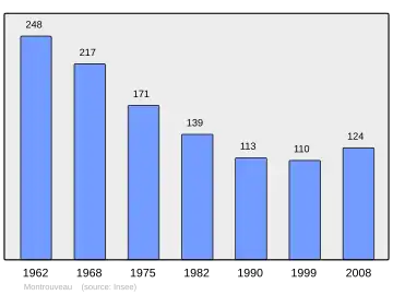 Grafiek inwonertal gemeente