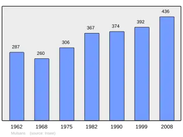 Grafiek inwonertal gemeente