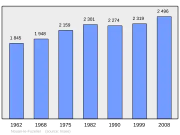 Grafiek inwonertal gemeente