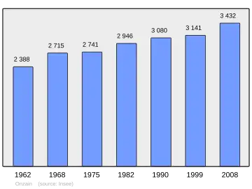 Grafiek inwonertal gemeente