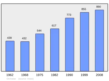 Grafiek inwonertal gemeente