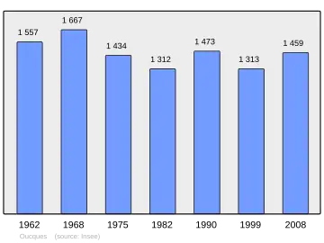 Grafiek inwonertal gemeente