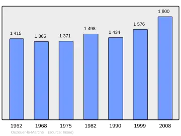 Grafiek inwonertal gemeente