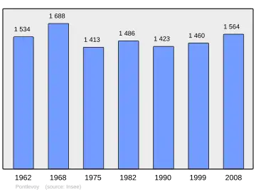 Grafiek inwonertal gemeente