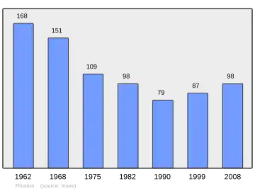 Grafiek inwonertal gemeente