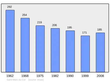 Grafiek inwonertal gemeente