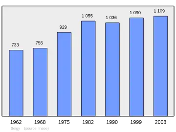 Grafiek inwonertal gemeente