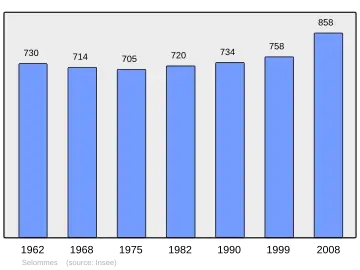 Grafiek inwonertal gemeente