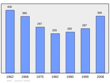 Grafiek inwonertal gemeente