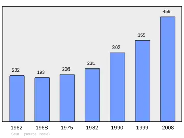 Grafiek inwonertal gemeente