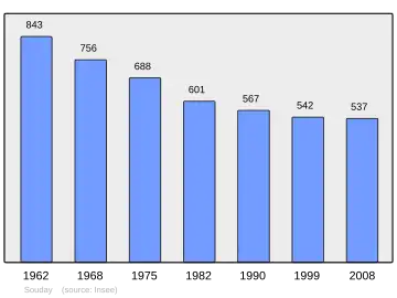 Grafiek inwonertal gemeente