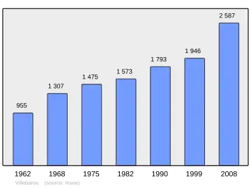 Grafiek inwonertal gemeente