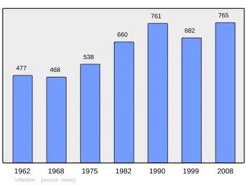 Grafiek inwonertal gemeente