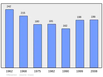 Grafiek inwonertal gemeente