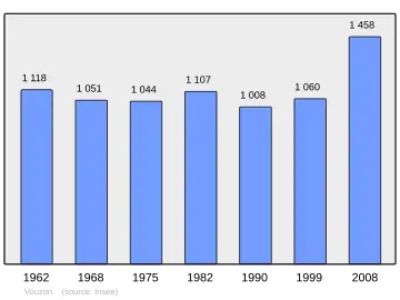 Grafiek inwonertal gemeente
