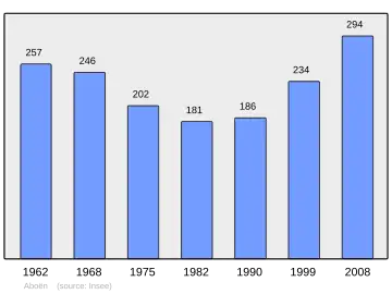 Grafiek inwonertal gemeente
