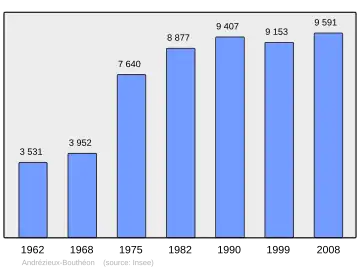 Grafiek inwonertal gemeente