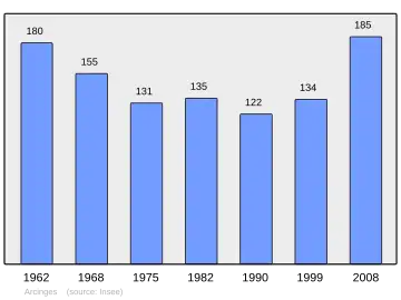 Grafiek inwonertal gemeente