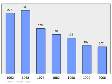 Grafiek inwonertal gemeente