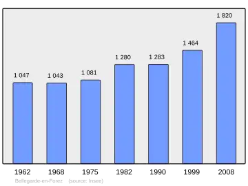 Grafiek inwonertal gemeente