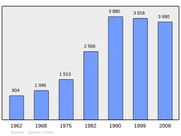 Grafiek inwonertal gemeente