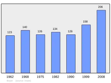 Grafiek inwonertal gemeente