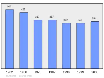 Grafiek inwonertal gemeente