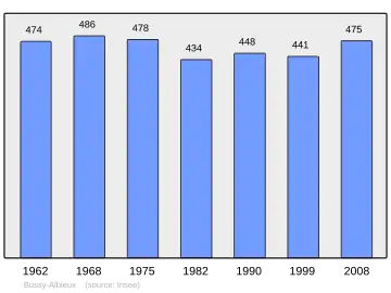 Grafiek inwonertal gemeente
