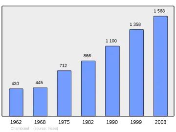 Grafiek inwonertal gemeente