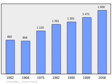 Grafiek inwonertal gemeente
