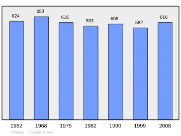 Grafiek inwonertal gemeente