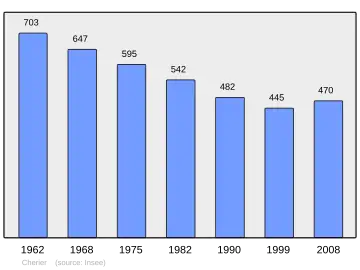 Grafiek inwonertal gemeente