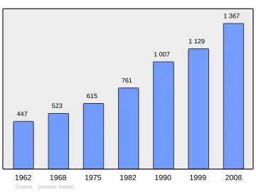 Grafiek inwonertal gemeente