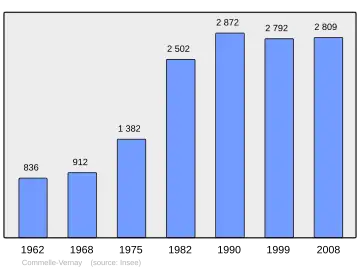 Grafiek inwonertal gemeente