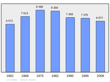 Grafiek inwonertal gemeente