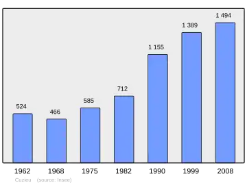 Grafiek inwonertal gemeente