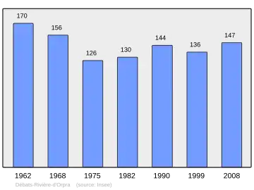 Grafiek inwonertal gemeente