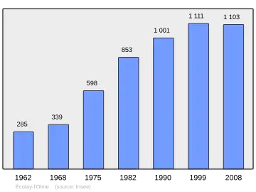 Grafiek inwonertal gemeente