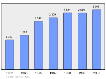 Grafiek inwonertal gemeente