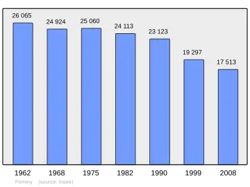 Grafiek inwonertal gemeente