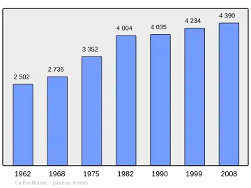 Grafiek inwonertal gemeente