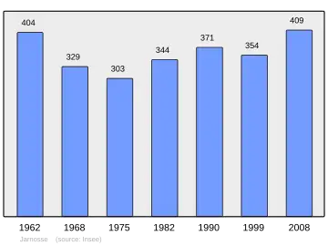 Grafiek inwonertal gemeente