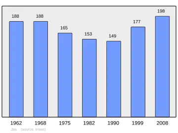 Grafiek inwonertal gemeente